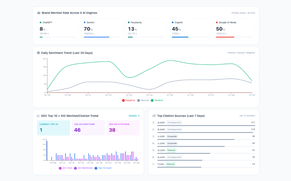 Rankking GEO dashboard showing brand AI visibility