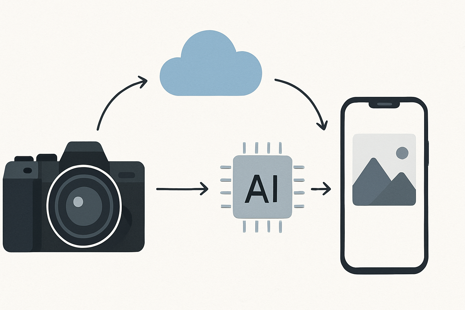 The five-step real-time cloud photography workflow from camera to smartphone delivery