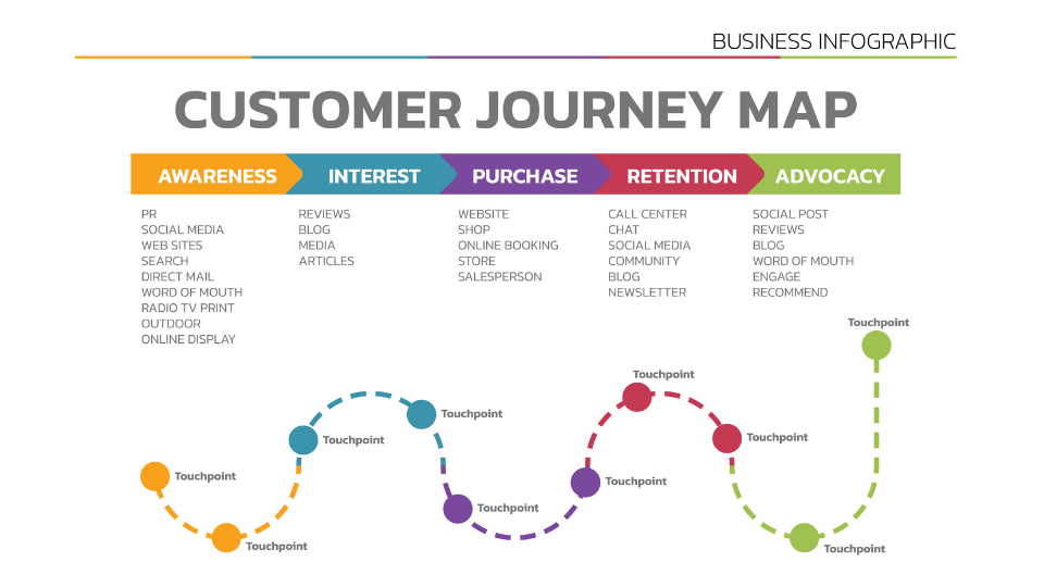 Customer Journey Map. Customer Journey Map Showing Steps of Customers Buying Process